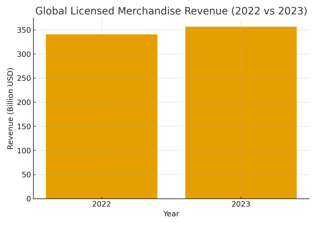 global_revenue (1) Licensed Products Marketing Statistics