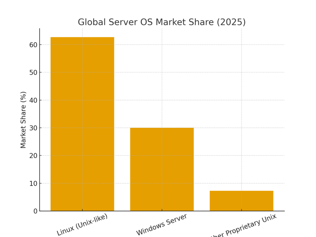 global_server_os_market Unix marketing statistics