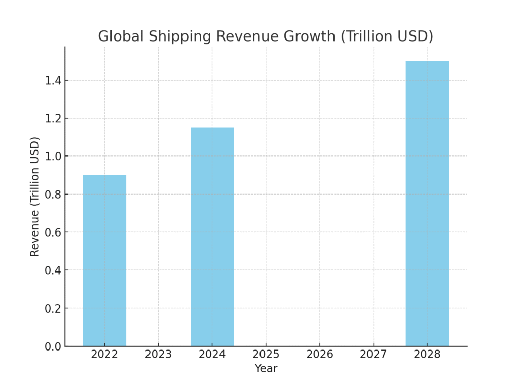 TOP 20 SHIPPING MARKETING STATISTICS 2025 | Amra And Elma LLC