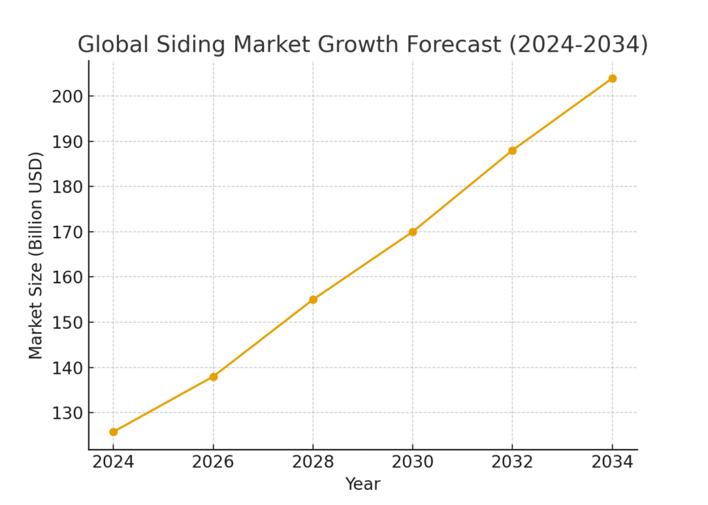 global_siding_market_growth Siding Installer Marketing Statistics