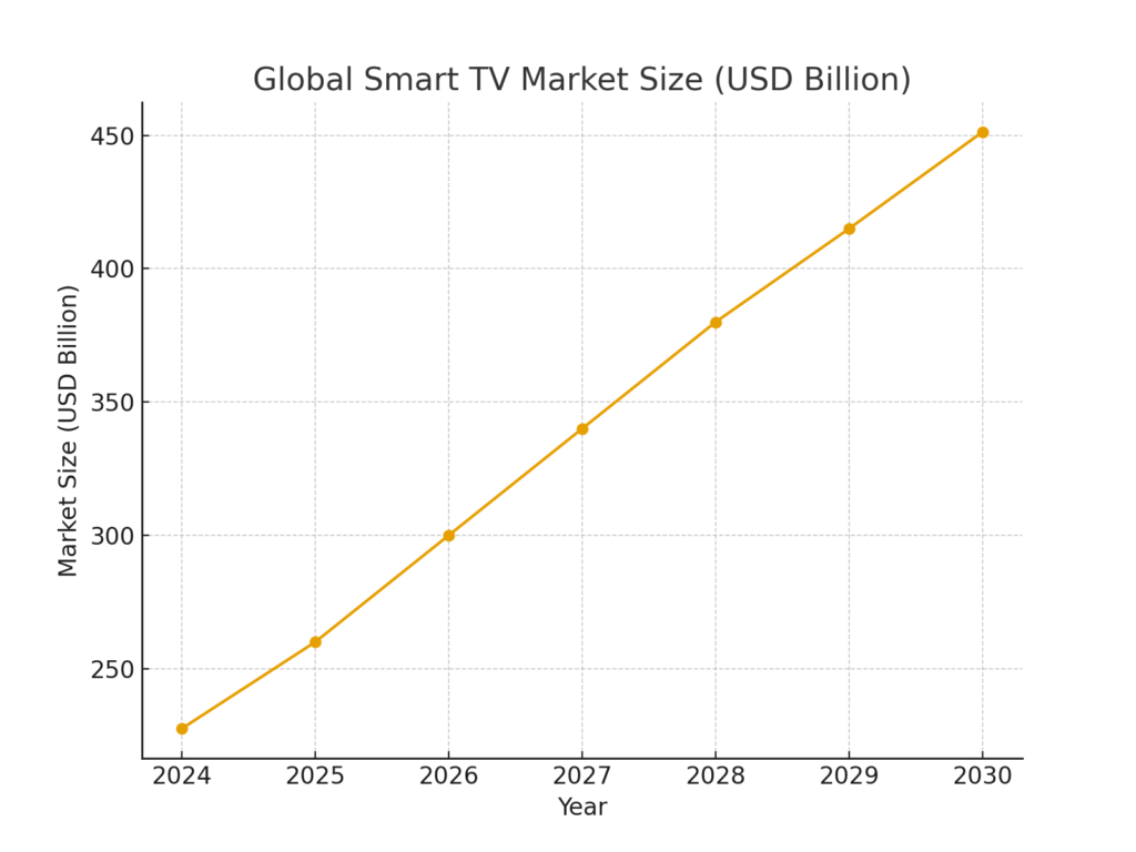 global_smart_tv_market_growth Smart TV OS marketing statistics