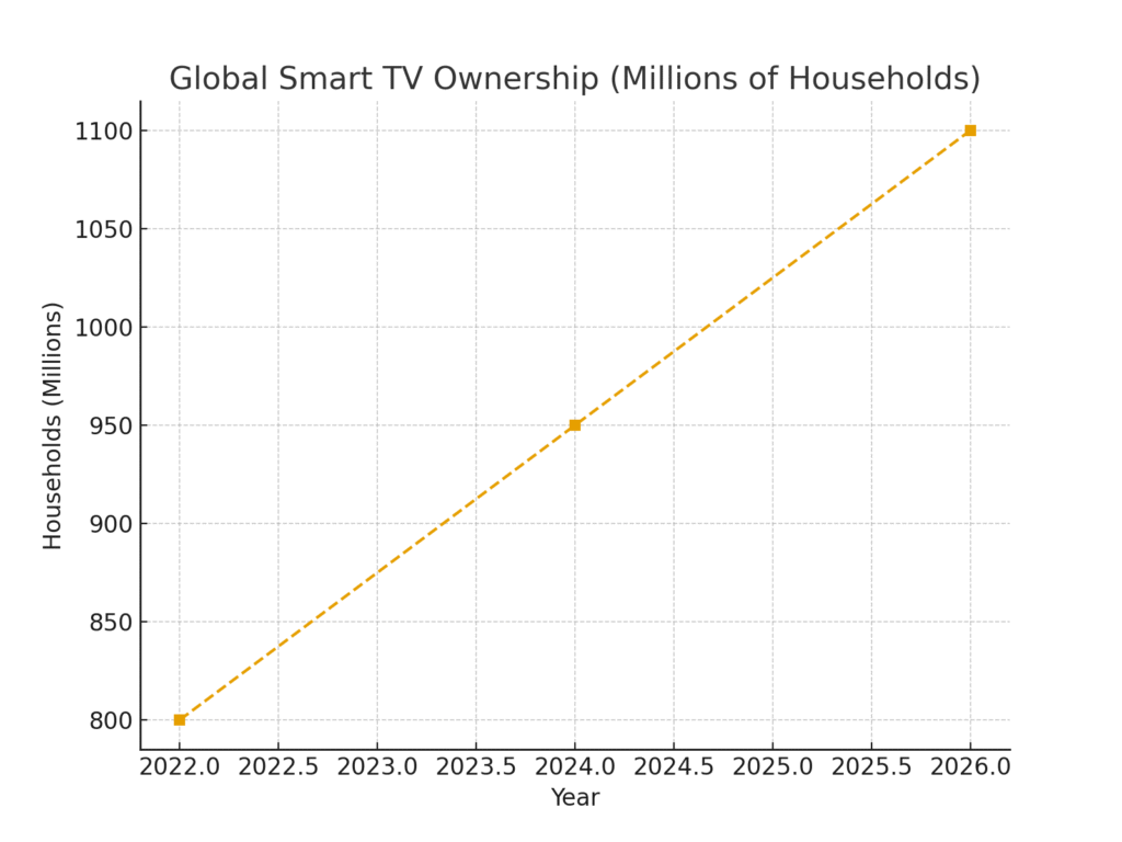 global_smart_tv_ownership Smart TV OS marketing statistics