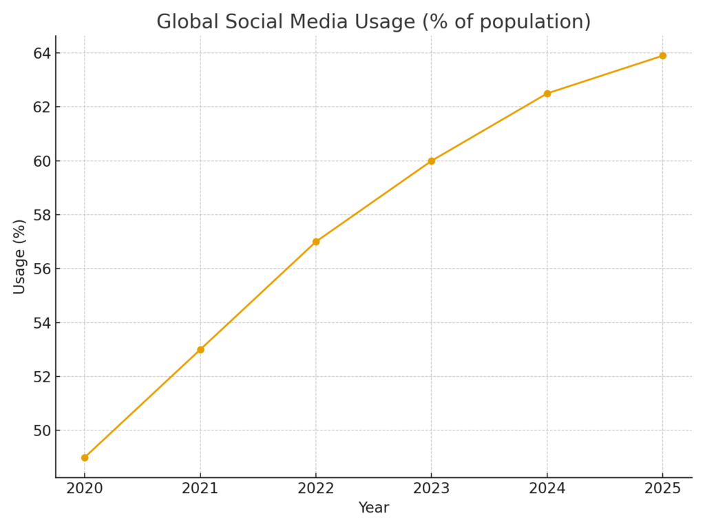 global_social_media_usage Framework marketing statistics