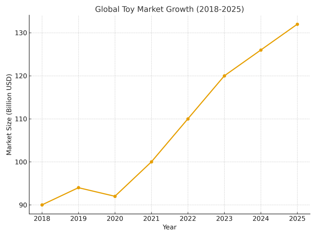 Toy Marketing Statistics