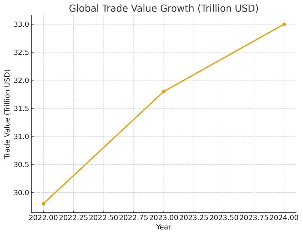 global_trade_value Imported Products Marketing Statistics