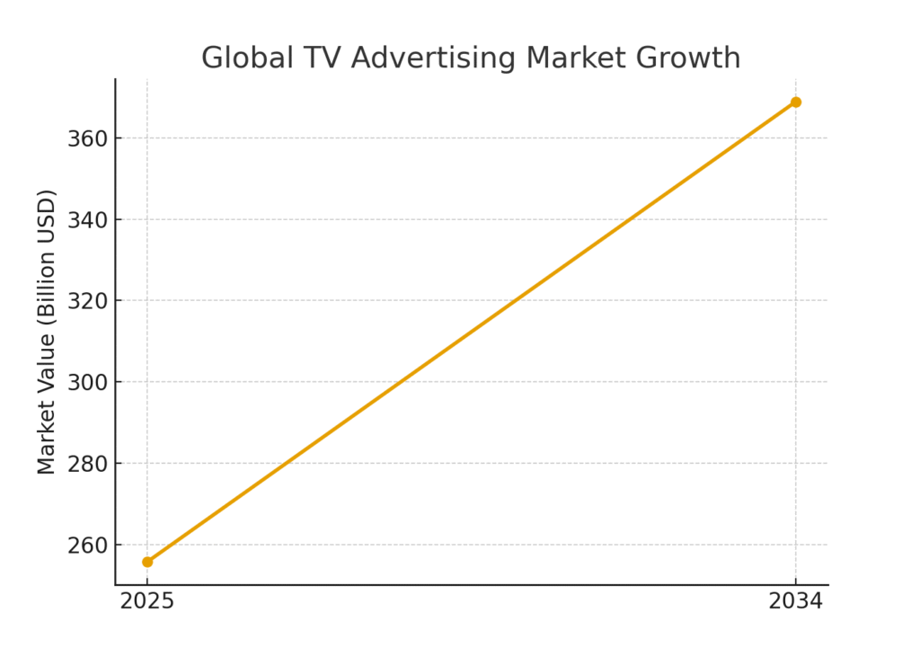 Broadcast TV Marketing Statistics