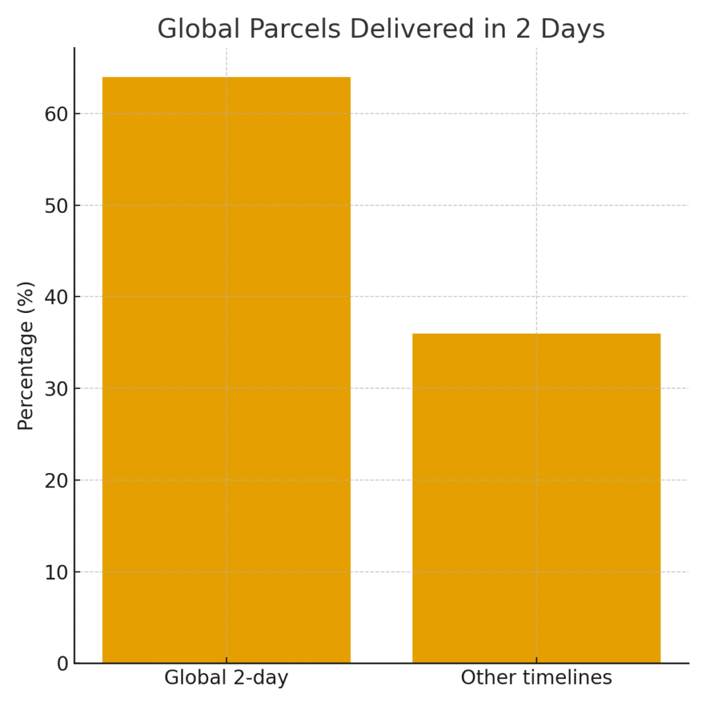 global_two_day_parcels Two Day Delivery Marketing Statistics