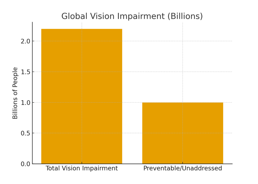 global_vision_impairment Vision Health Marketing Statistics