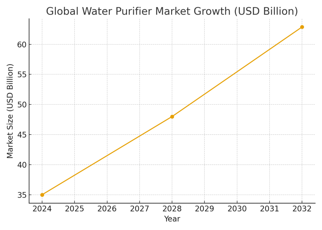 global_water_purifier_market Water Purification Marketing Statistics