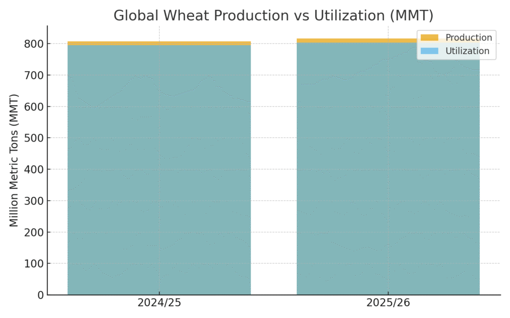 global_wheat_production_utilization (1) Wheat Marketing Statistics