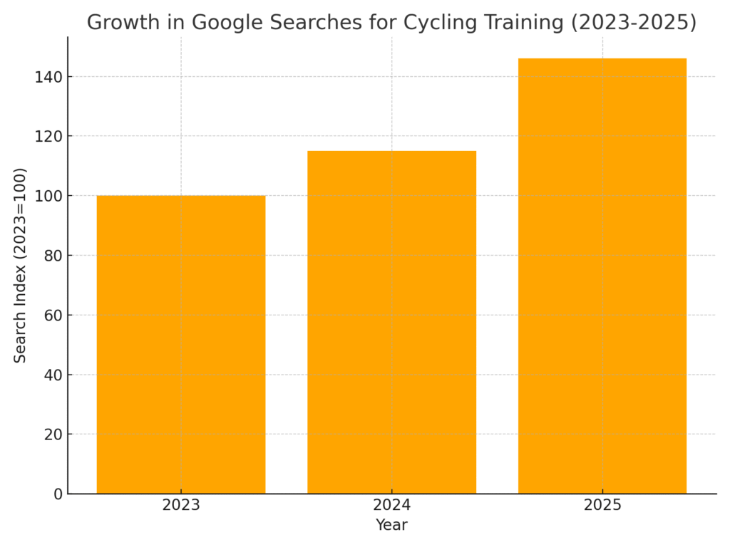 google_search_growth Cycling training marketing statistics