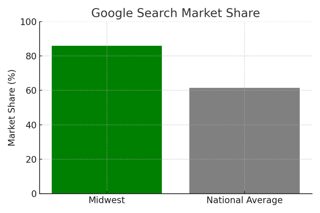 Midwest Marketing Statistics