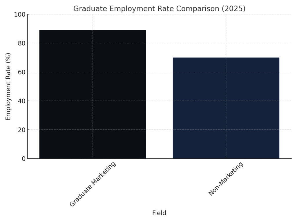 graduates_employment_rate Graduate Marketing Statistics