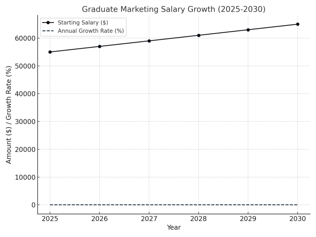 graduates_salary_growth Graduate Marketing Statistics