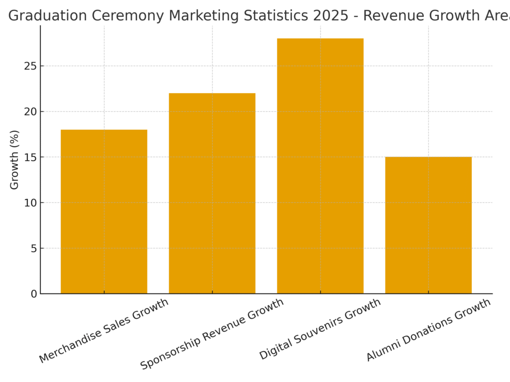Graduation Ceremony Marketing Statistics