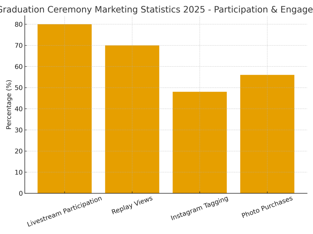 Graduation Ceremony Marketing Statistics
