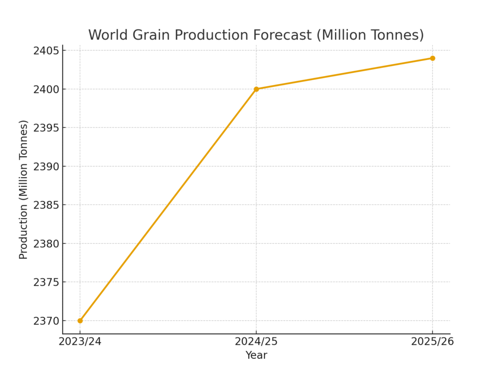 grain_production_forecast Grain Marketing Statistics