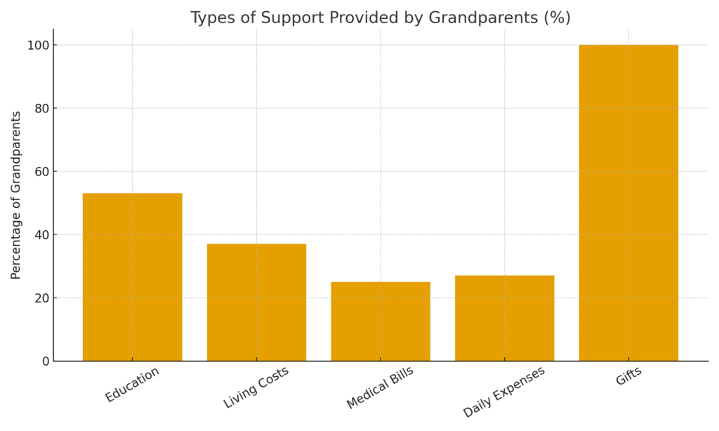 grandparent_support_types Grandparent Marketing Statistics