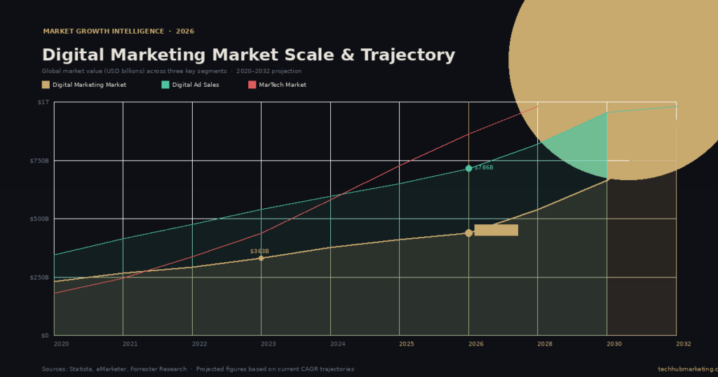 graph1 Tech Hub Marketing Statistics