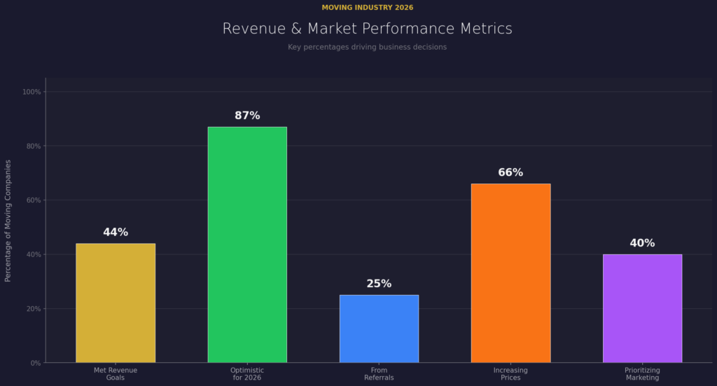 graph1 (15) Moving Sale Marketing Statistics