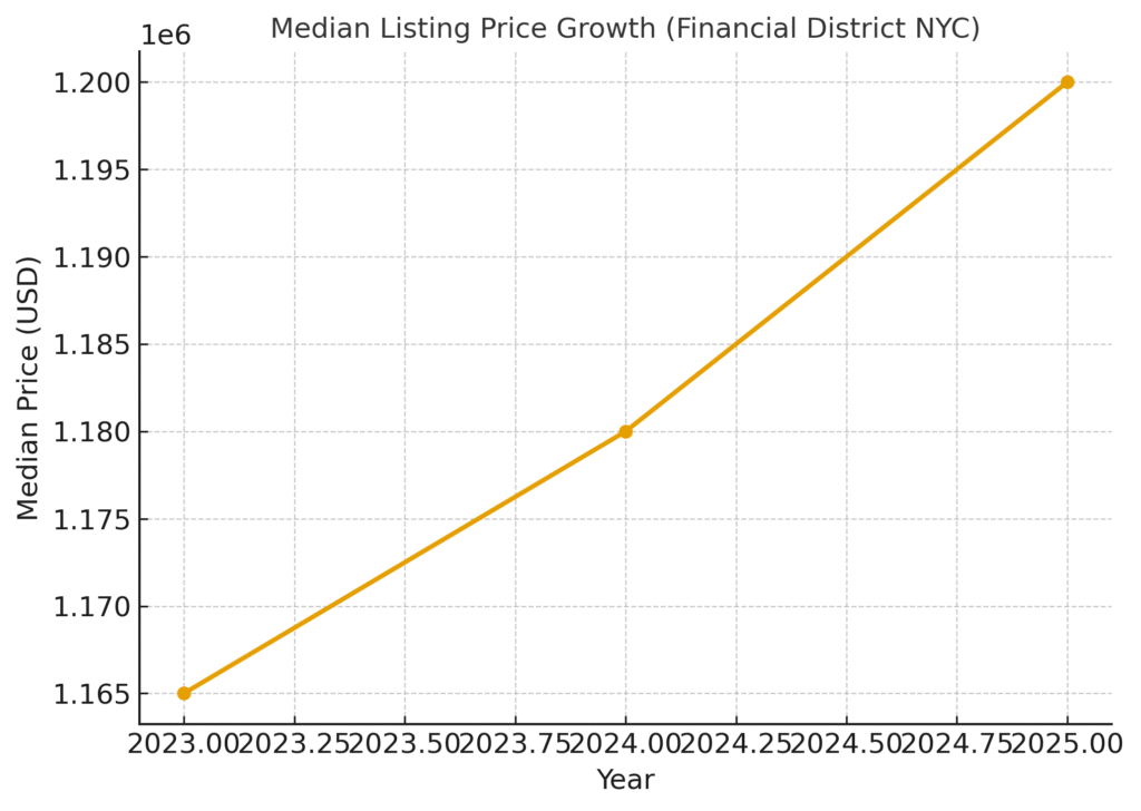 graph1 (16) Financial District Marketing Statistics: