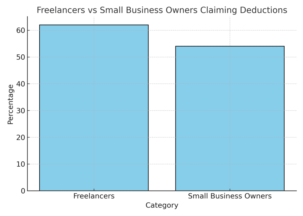 Home Office Marketing Tax Deduction Statistics