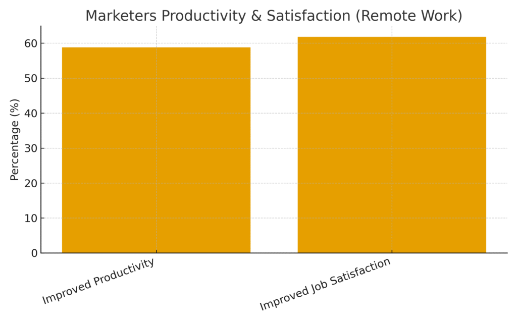 graph1 (19) Work-From-Home Marketing Work-Life Balance Statistics