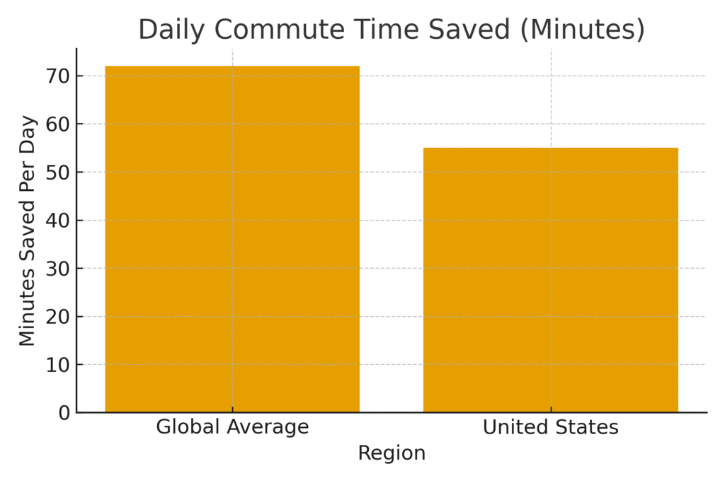 graph1 (20) Remote Marketing Commute Time Savings Statistics