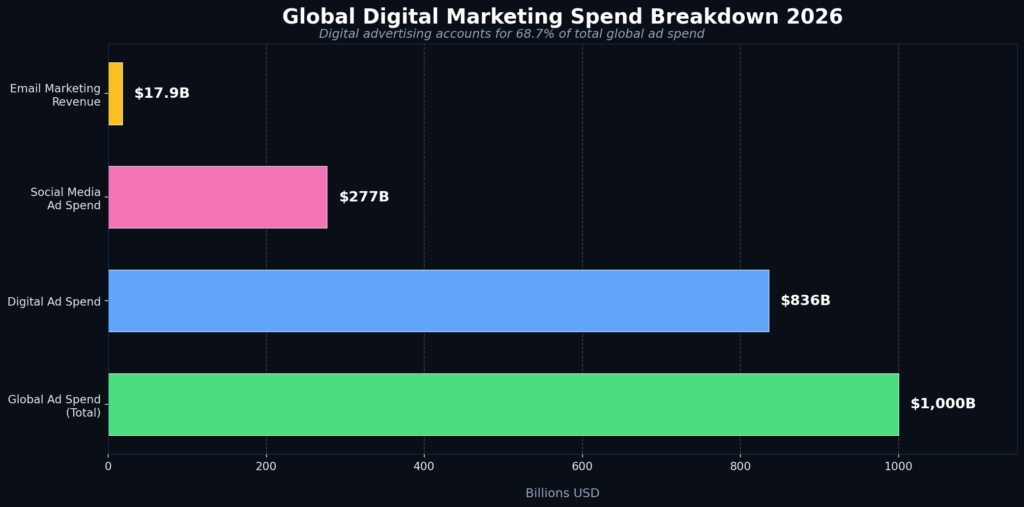graph1-digital-spend-2026 Website Marketing Statistics