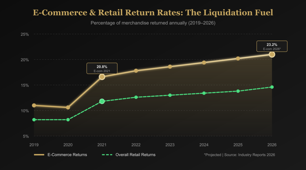 graph1-return-rates-line (1) Liquidation Marketing Statistics