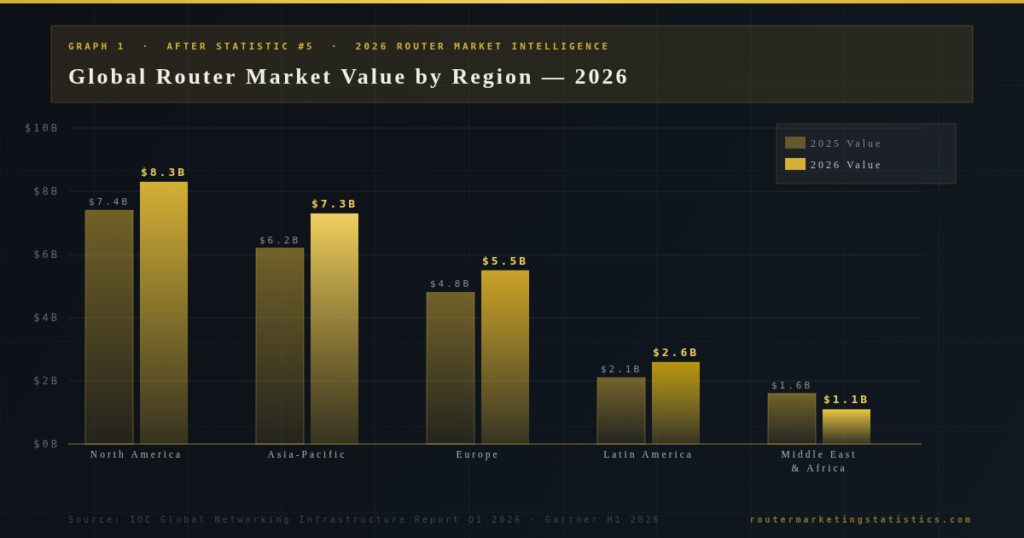 graph1-router-regional-markets Router Marketing Statistics