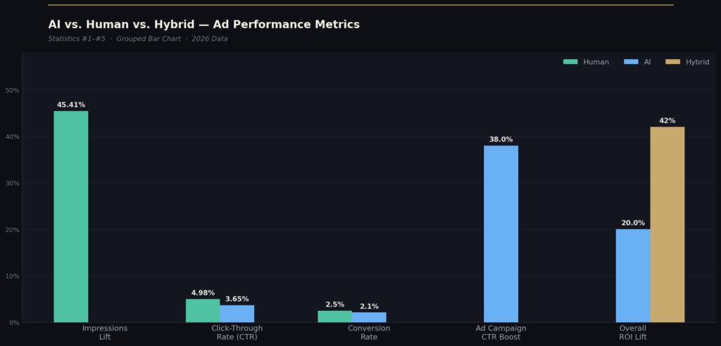 AI vs Human Copywriter Performance Statistics