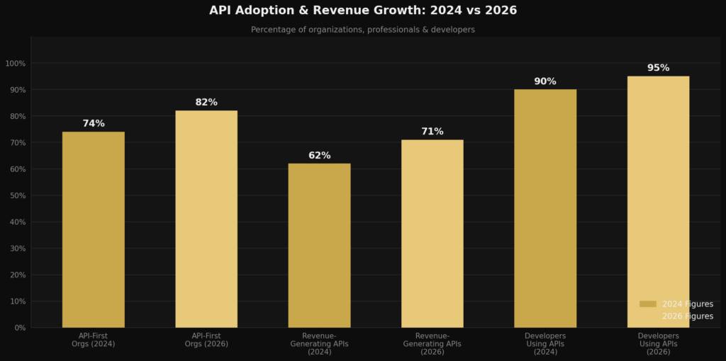 graph1_adoption_bar (1) API Marketing Statistics