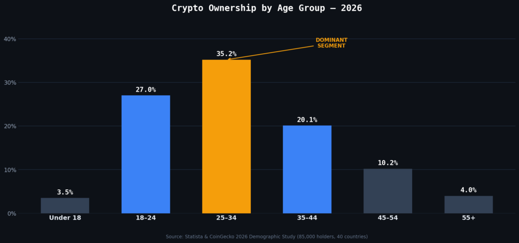 graph1_age_demographics Cryptocurrency Marketing Statistics