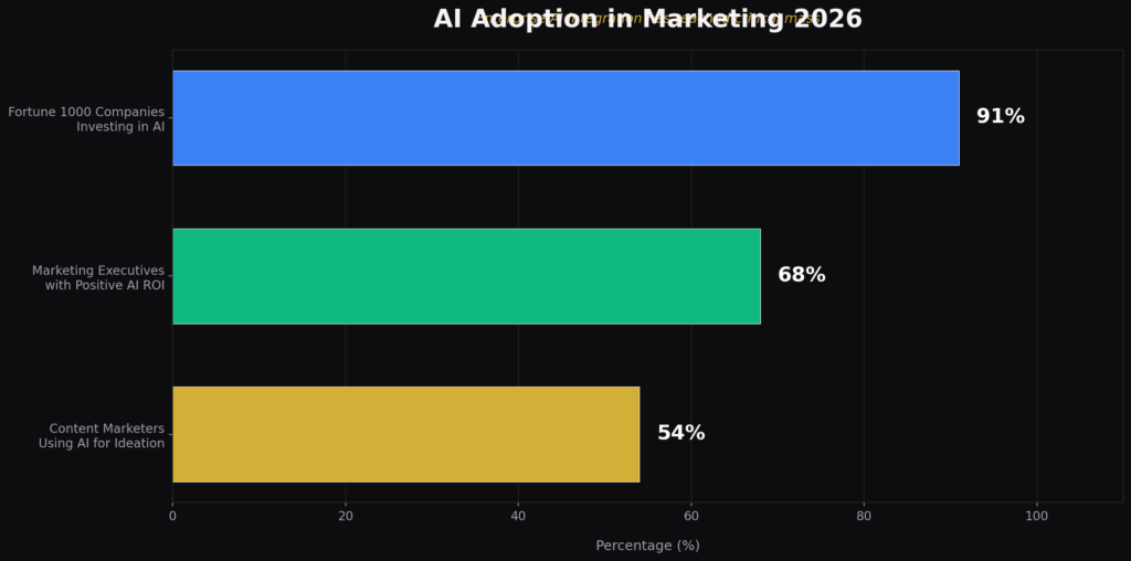 graph1_ai_adoption Seconds Marketing Statistics