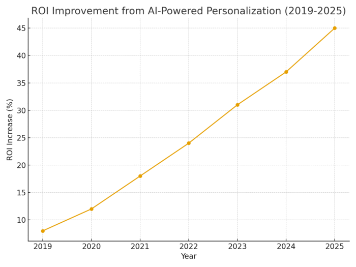 TOP 20 AI-POWERED PERSONALIZATION ROI STATISTICS 2025 | Amra And Elma LLC
