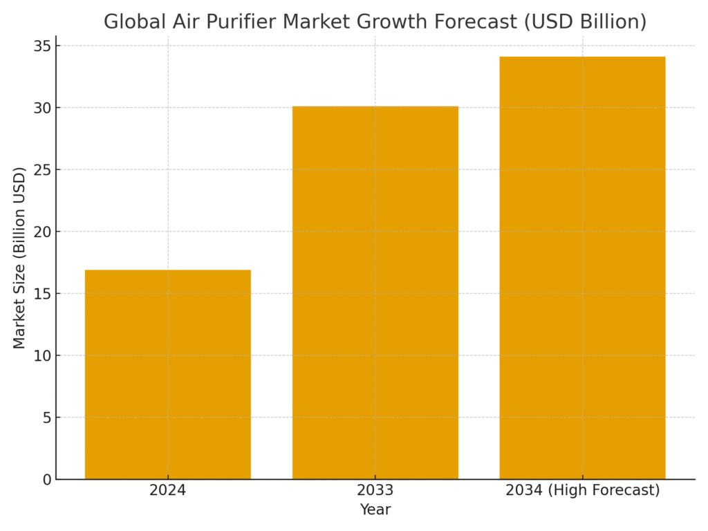 graph1_air_purification_market_growth Air Purification Marketing Statistics