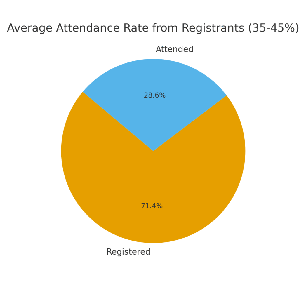 graph1_attendance_rate Virtual marketing workshop success statistics