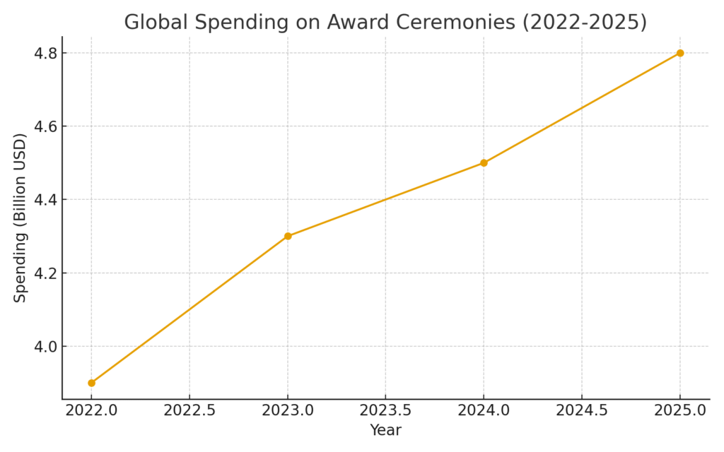graph1_award_ceremony_marketing_statistics Award Ceremony Marketing Statistics