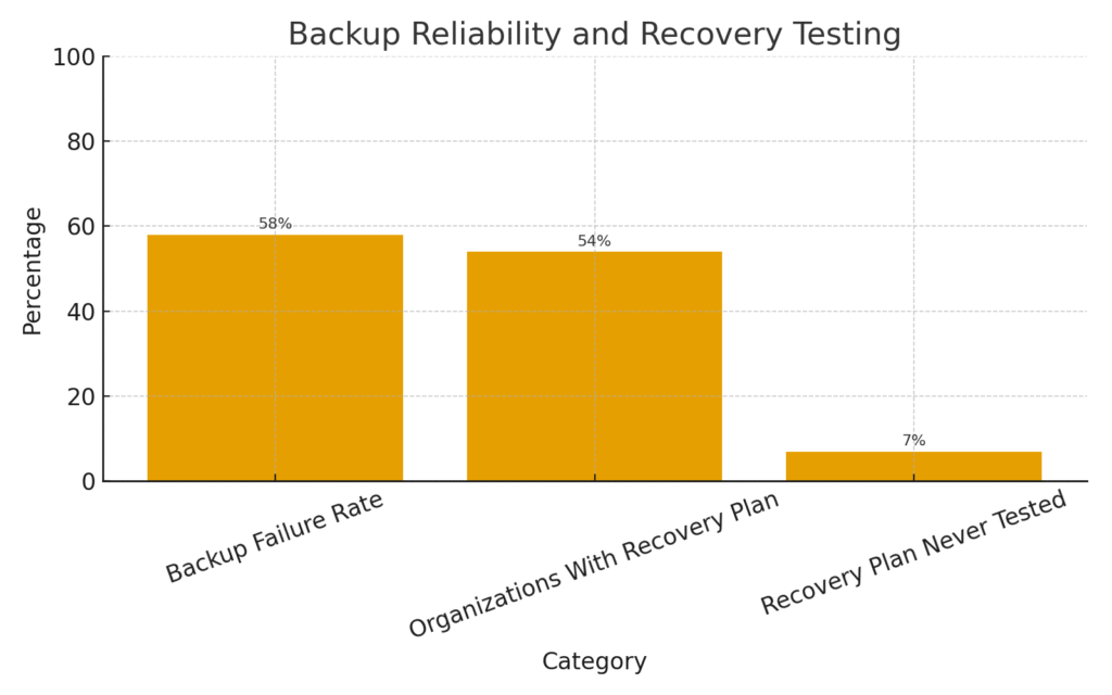 Distributed marketing backup system statistics