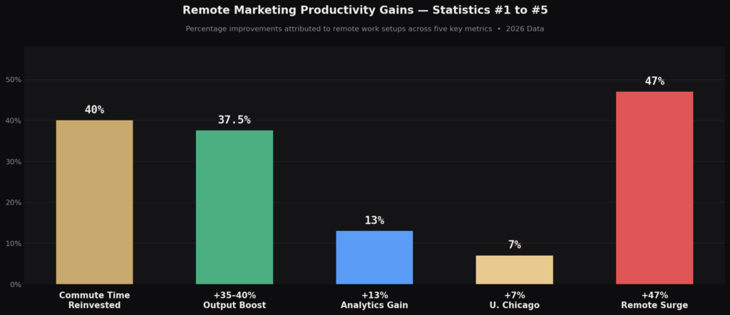 Remote Marketing Team Productivity Statistics