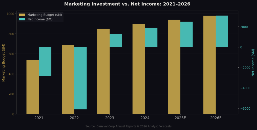 Carnival Marketing Statistics