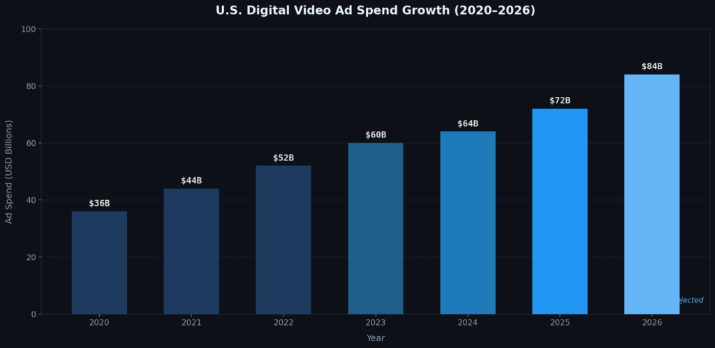 DVR Marketing Statistics