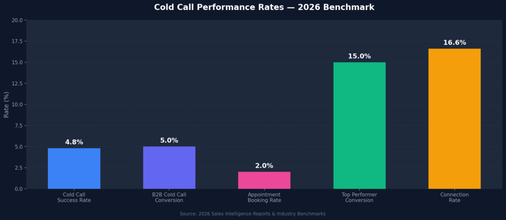 graph1_bar_cold_call_rates Interview Call Marketing Statistics