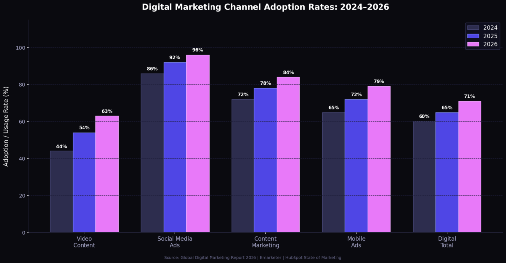 graph1_bar_digital_channels Market Marketing Statistics