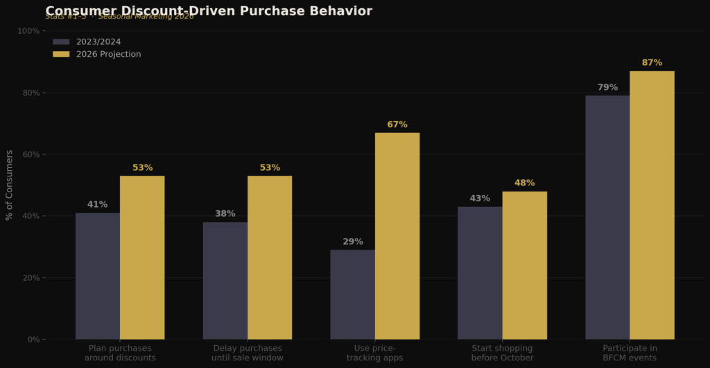 graph1_bar_discount_behavior Season Marketing Statistics