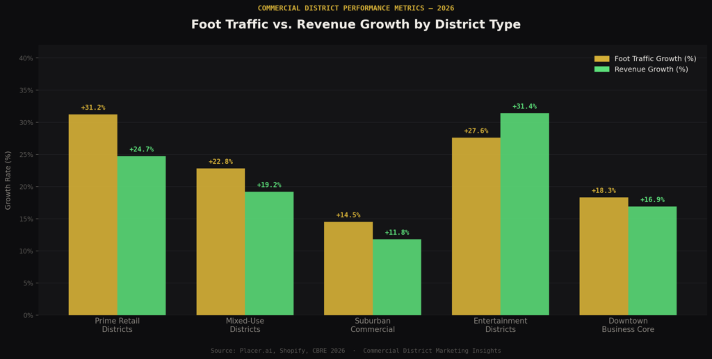 graph1_bar_foot_traffic Commercial District Marketing Statistics
