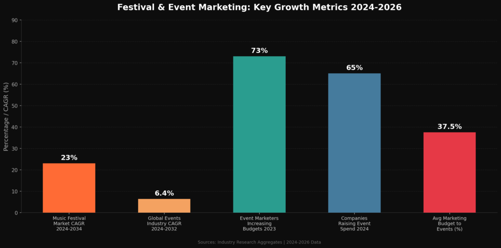 graph1_bar_growth_metrics Festival Marketing Statistics