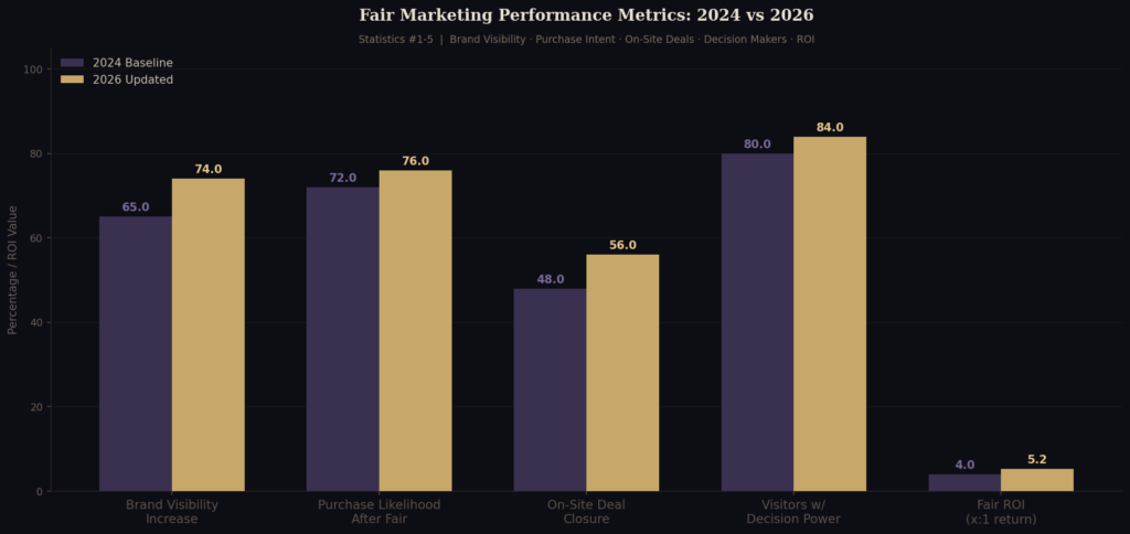 graph1_bar_stats1to5 Fair Marketing Statistics