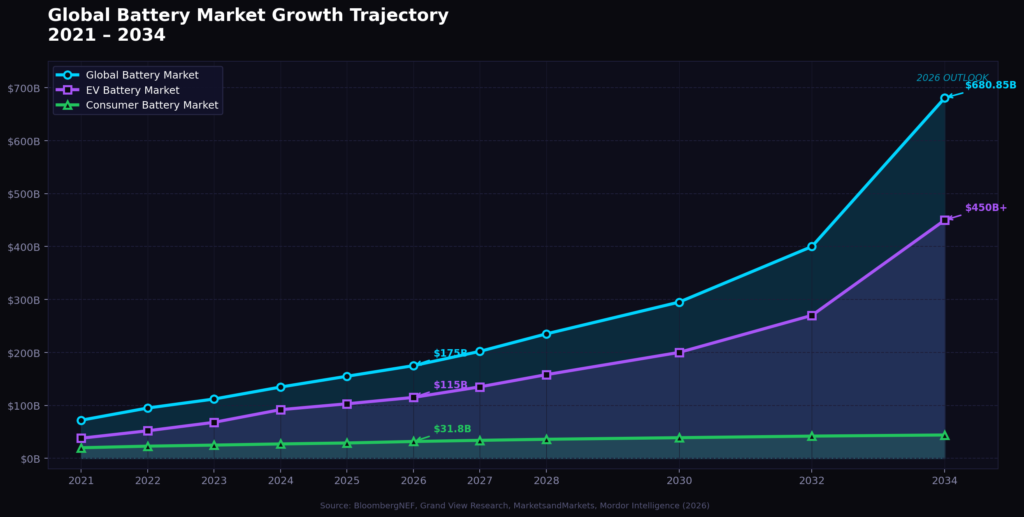 graph1_battery_market_growth Battery Marketing Statistics